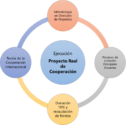 gestion de proyectos de cooperacion internacional